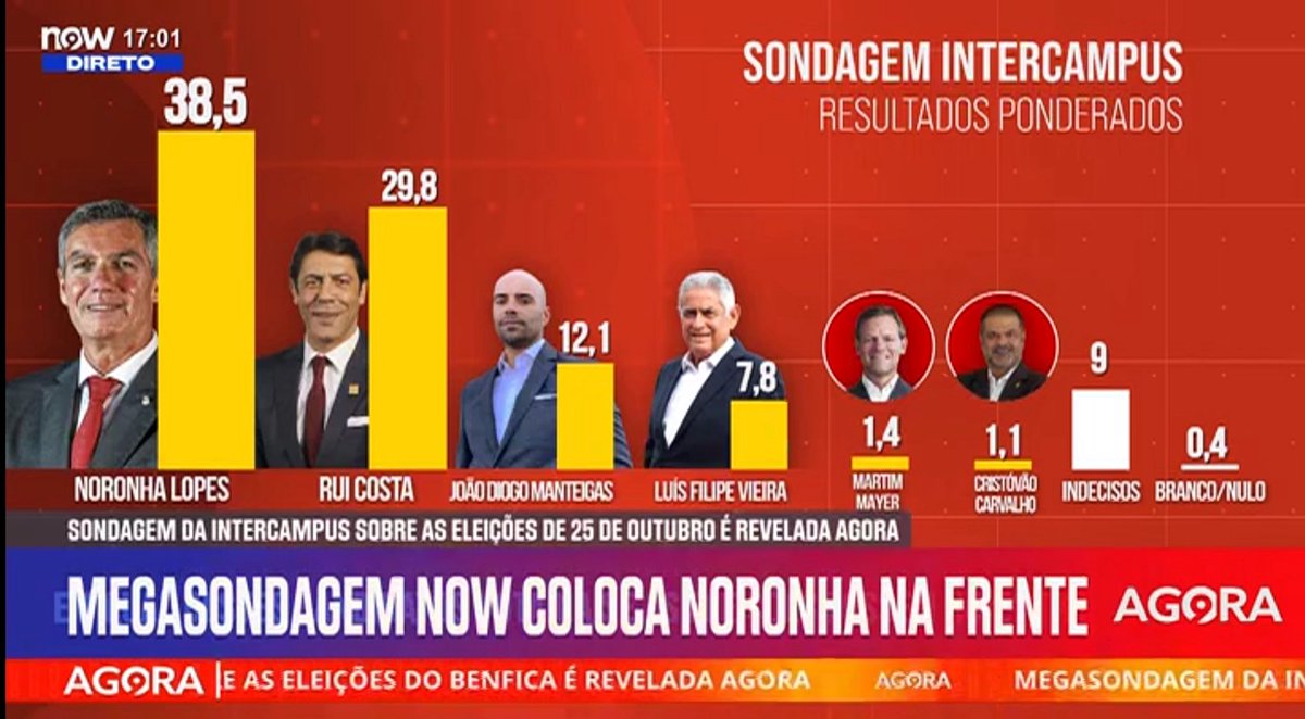 rjbpinto's tweet photo. Resultados da sondagem NOW feita à porta do Estádio da Luz 📈

O futuro do Benfica está a chegar 🔴⚪️

OUTubro 🗳️ ✅ JNL https://t.co/7nqVvrjAbN