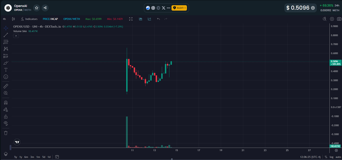 Maj_XBT's tweet photo. I'll give $10,000 to anyone who can find me a better project than @OpenxAINetwork 

- Has to have a 100% working product with proper product market fit; no larps
- Launched either on ETH or Base
- Fully doxed team was huge track record
- Self funded and close to $10M spent on dev
- Taken years to finalize
- Under $10M marketcap