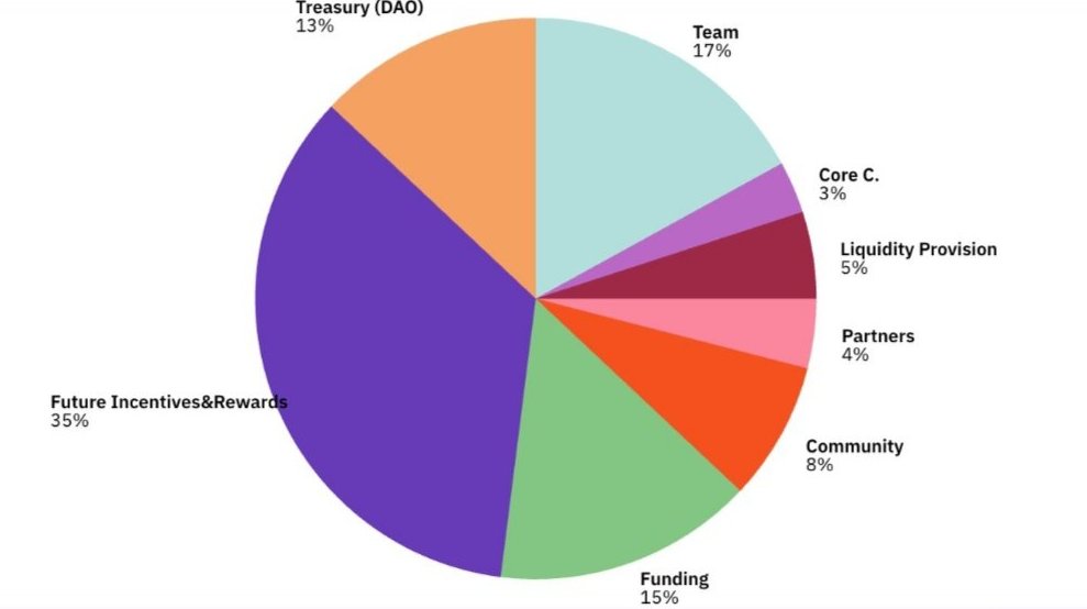 cong_van64693's tweet photo. OctoSwap vừa công bố phân bổ Tokenomics của họ https://t.co/kdRNWNlbeh