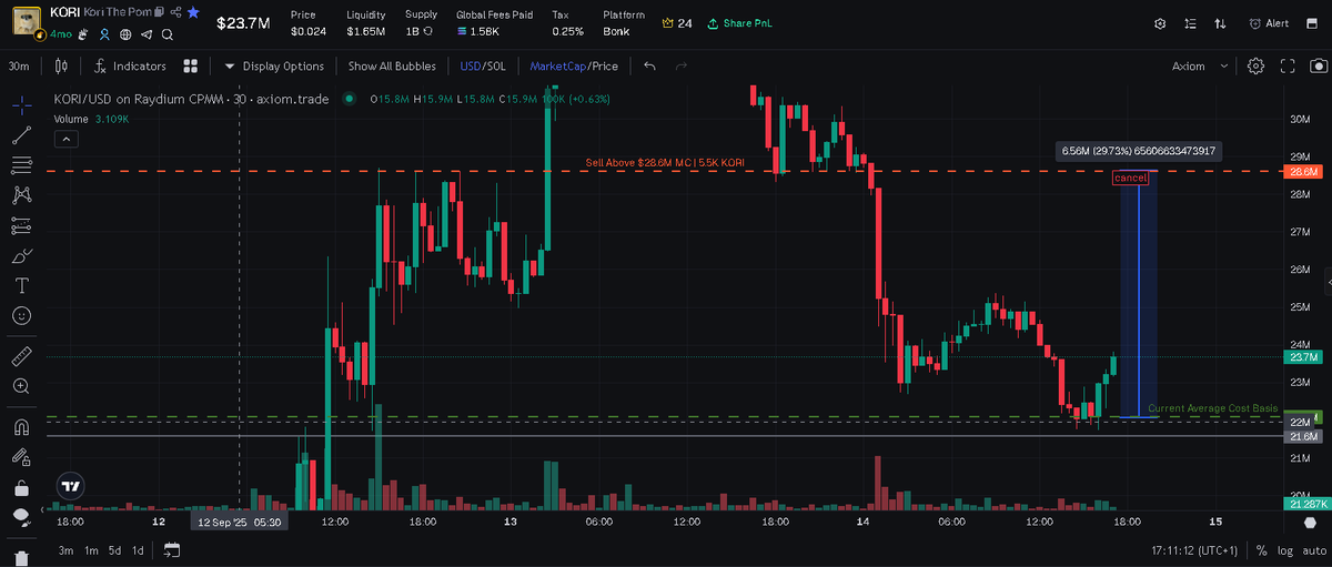 So far so good
sl 15%
looking for the 30%
$kori