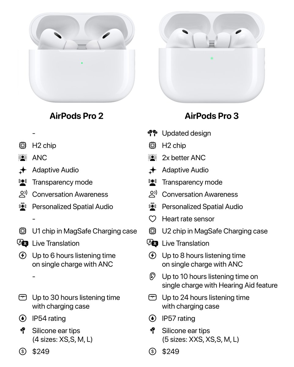 Is it worth upgrading to AirPods Pro 3, or should you stick with the older model, AirPods Pro 2? htt