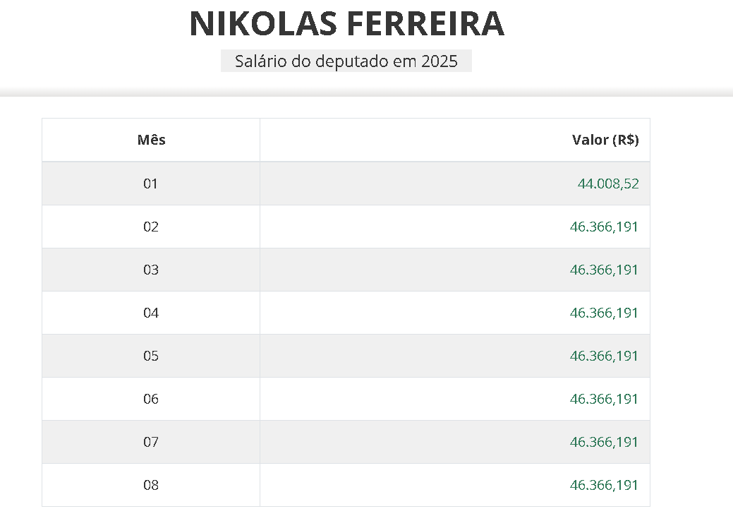 <a href="/nikolas_dm/">Nikolas Ferreira</a> Tu tá ganhando essa grana toda pra ficar no twitter todo dia e não propondo nada como deputado? Pqp viu irmão
