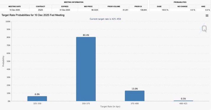 ElRadardeCesar's tweet image. ⚠️🧐 El mercado ya descuenta 3 recortes de tasas para 2025.
Extremadamente optimista para #Bitcoin y el criptomercado.