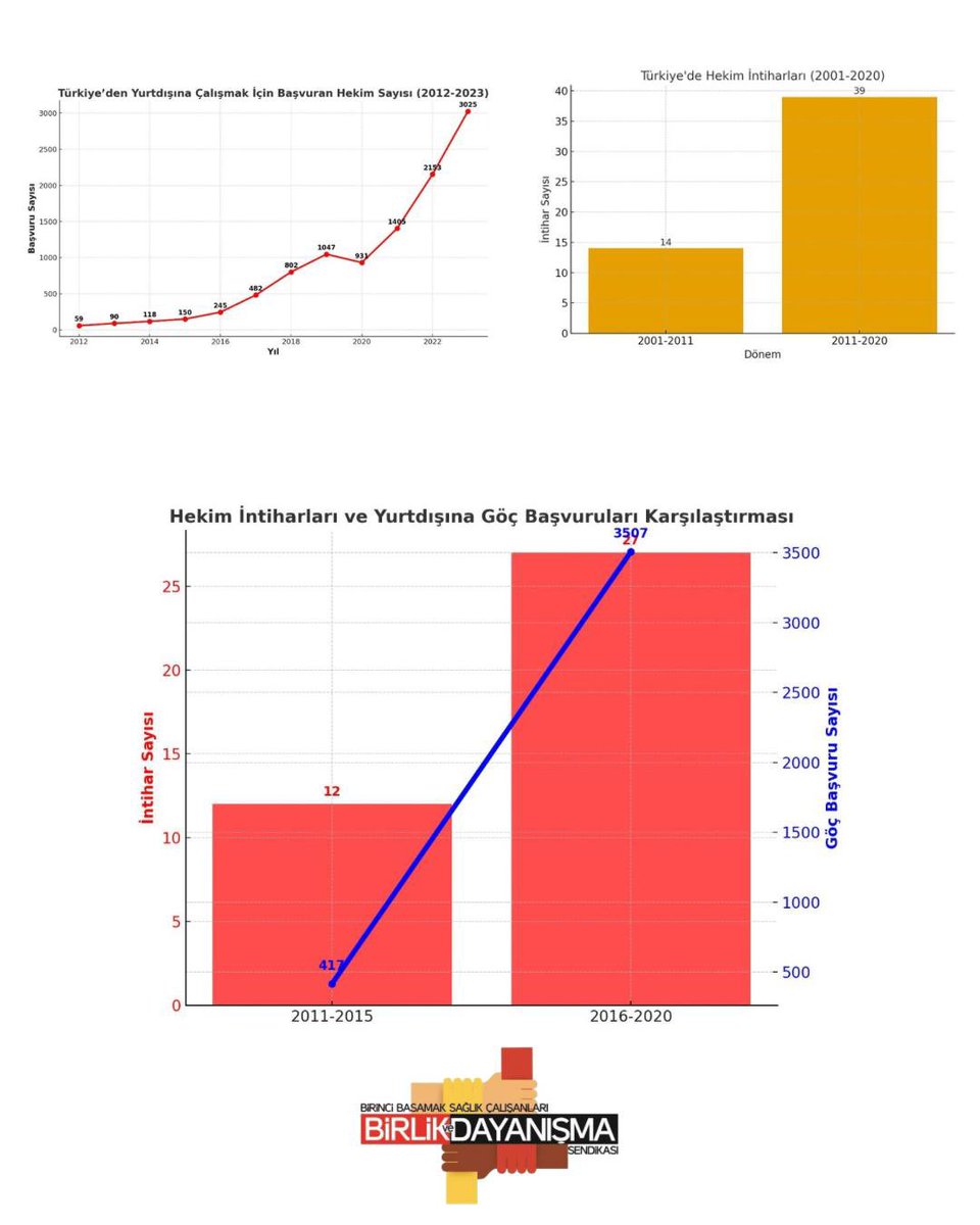 #yarınneolacak Hekimler yurtdışına gidiyor geride kalanlar ise daha fazla iş yükü ile karşı karşıya kalıyor. Sonuç olarak, son 20 yılda hekim intiharları hızla artmış durumda.
Sağlık sisteminde hekimlerin yurtdışına göçü ile intihar oranları korelasyon gösteriyor gibi