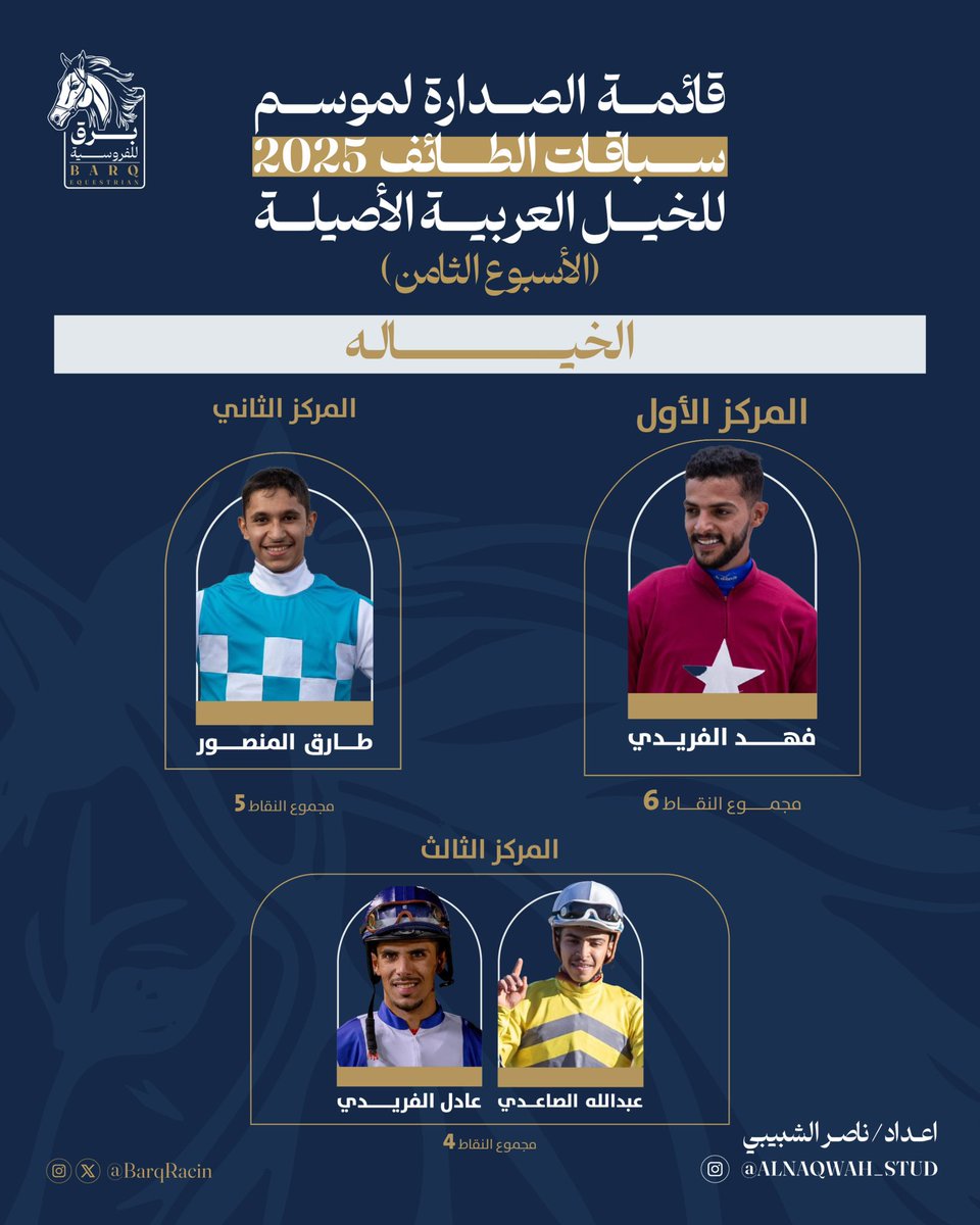 الميدان اشتعل.. والصدارة تلتهب 💥
(الأسبوع الثامن)
قائمة الملاك:
خالد السيد أولاً، الخالدية ثانياً، النقوة ثالثاً. 
قائمة المدربين:
يتصدرها "موسى المسعودي"
قائمة الخيالة : 
يتصدرها "فهد الفريدي"
🏇🏆
#برق_للفروسية