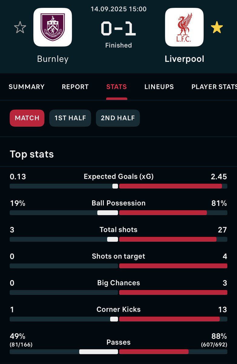 Ma6eS_9's tweet image. “Burnley didn’t deserve to lose”