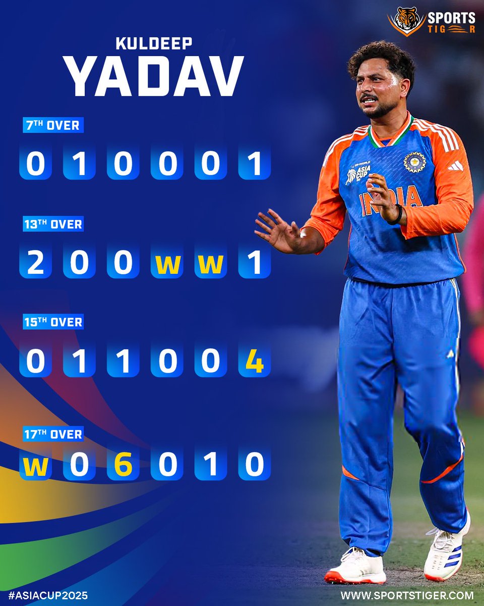 The_SportsTiger's tweet image. 💥 Kuldeep Yadav destroys the batting line-up! 

4 Overs, 12 dot balls, 3 wickets, only 18 runs conceded 🏏✨

📸: ACC 

#KuldeepYadav #TeamIndia #SpinMagic #Cricket  #AsiaCup2025