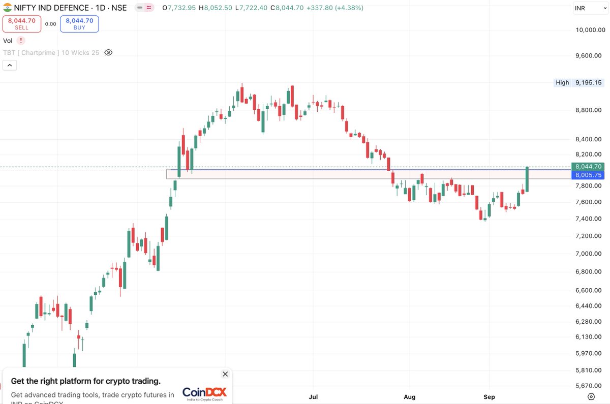 RD_Equity's tweet photo. Massive defence thread!
#DefenceIndex is on verge of a breakout, with several defence stocks are supporting this trend
The defence sector is heating up, driven by the government's policy push
Considered main board stocks
Bonus scrips in the end to add in your watchlist https://t.co/PB47YudWcp