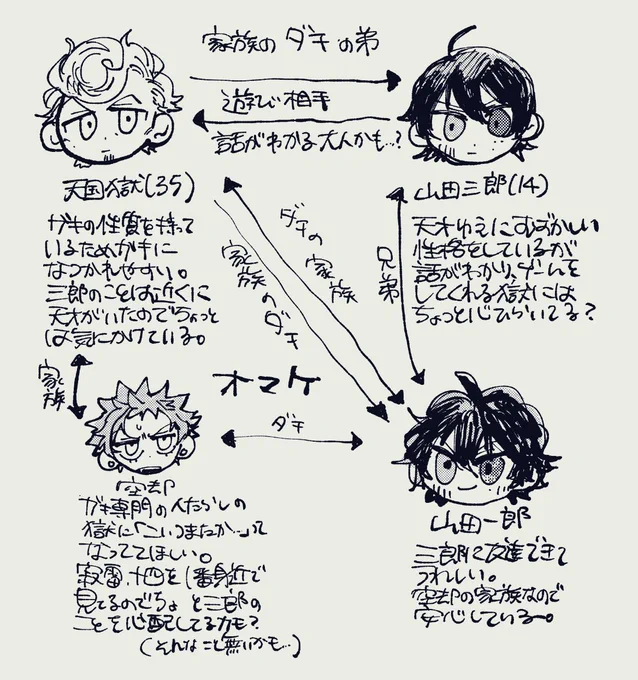 相関図 