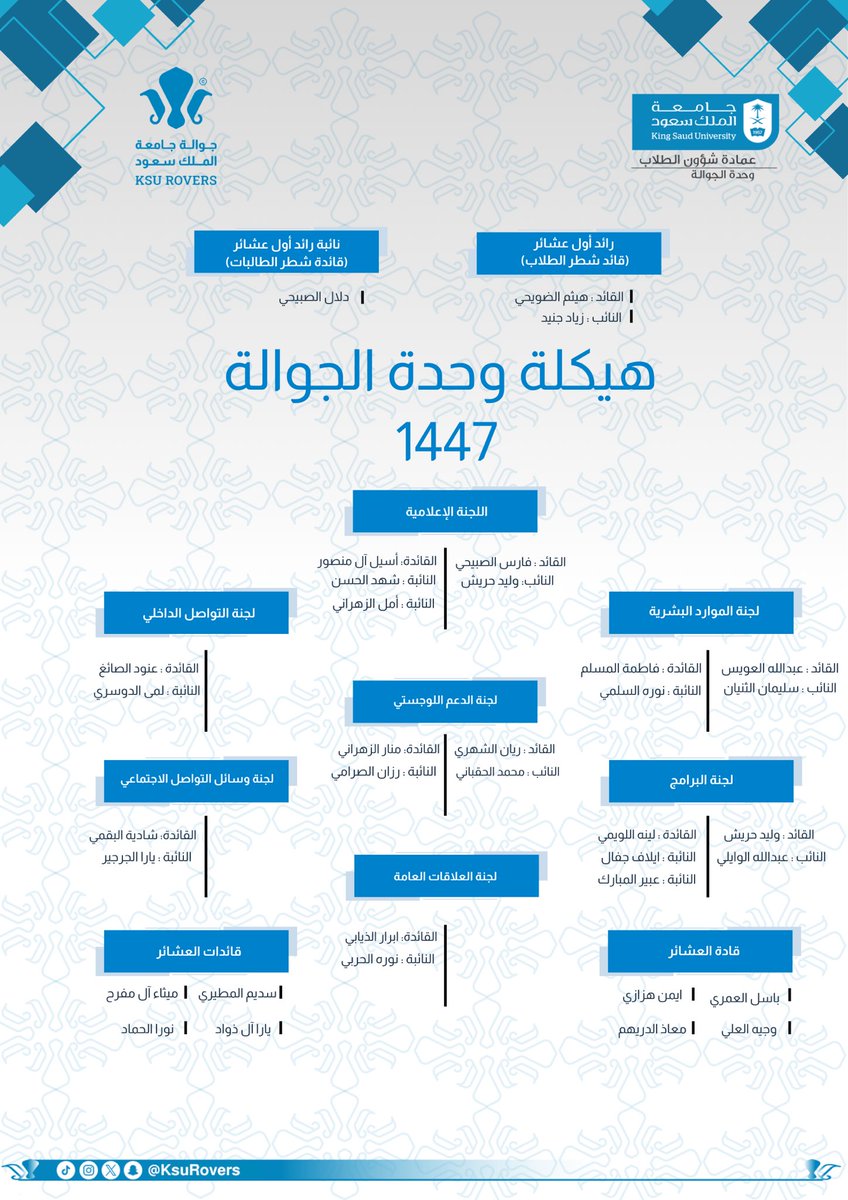 نُعلن اليوم عن هيكلة #جوالة_جامعة_الملك_سعود للفصل الدراسي الأول لعام 1447هـ، تحت شعارنا الملهم: (همةٌ تتجدد.. وعطاءٌ يمتد) ⚜️

انطلاقة جديدة، بروح الفريق، نحو أثرٍ خالد وإنجازات تُحكى 💙🚀