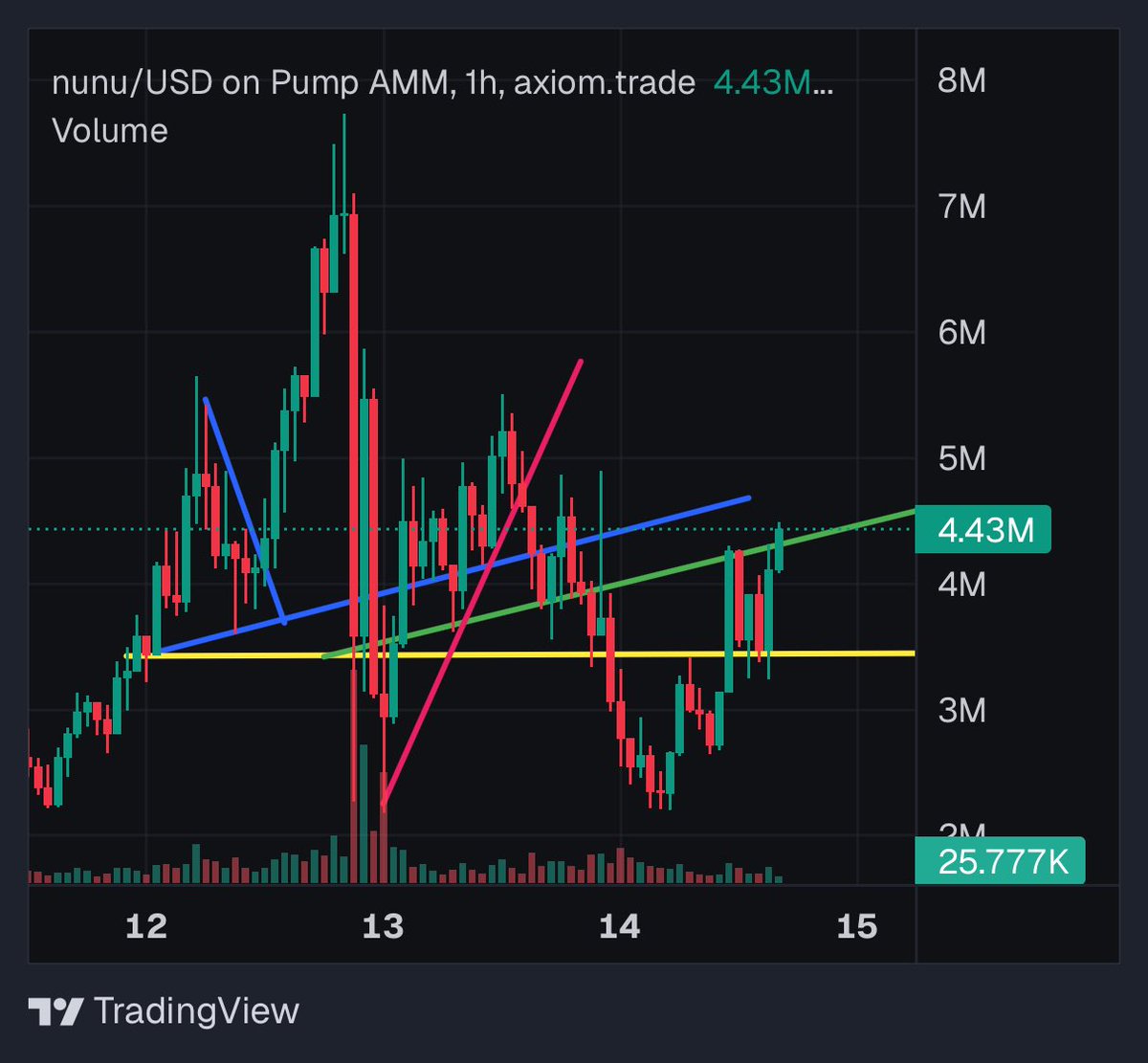 Told y’all, $nunu on pure organic growth exactly as I called.

Let’s DCA more, big things loading up ahead 😇 dont fade $nunu

q29umWshmh2fmm1CdRb4cBKhqtW9xX25ezNQi7Bpump