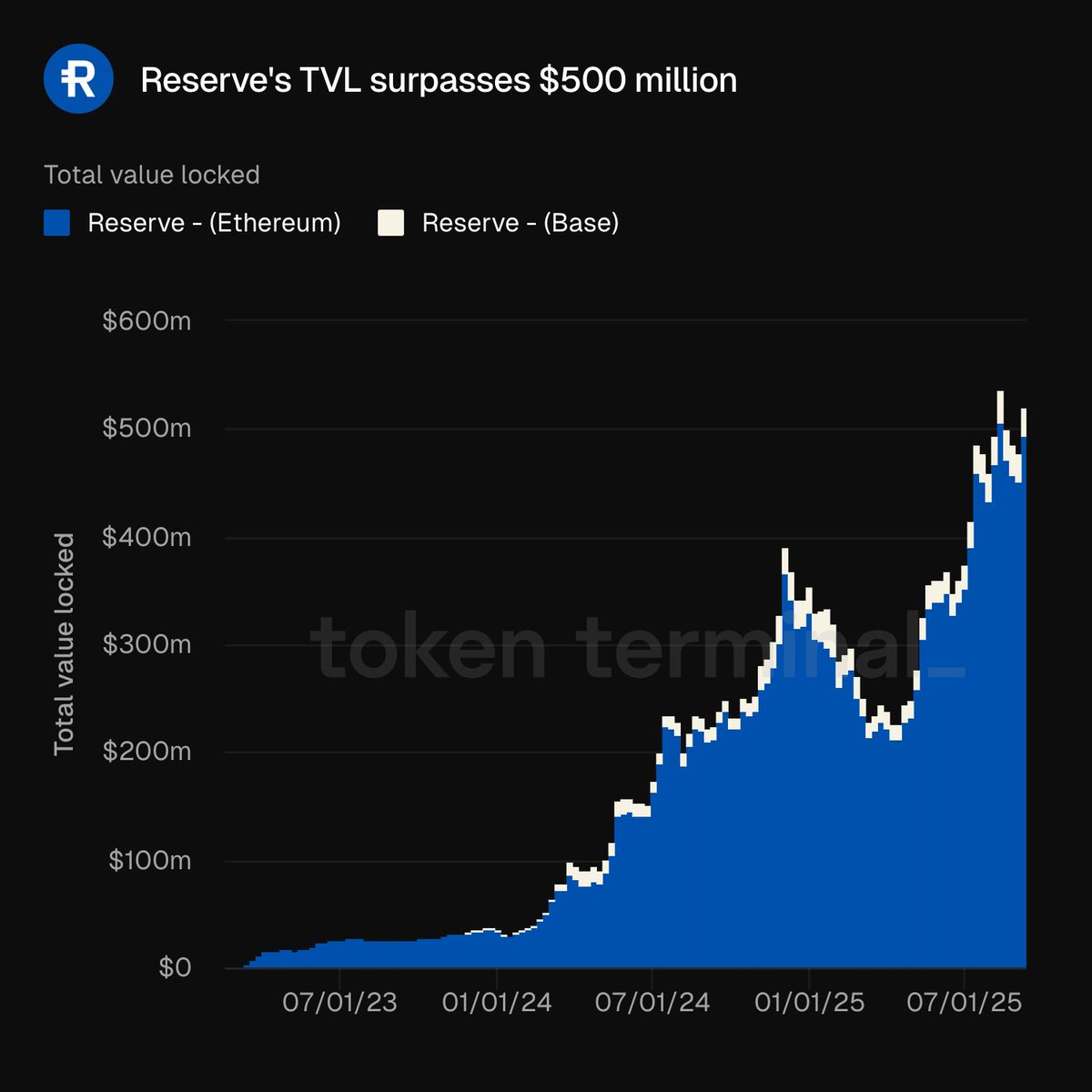 ICYMI: <a href="/reserveprotocol/">Reserve 🌐</a>'s TVL surpasses $500 million.