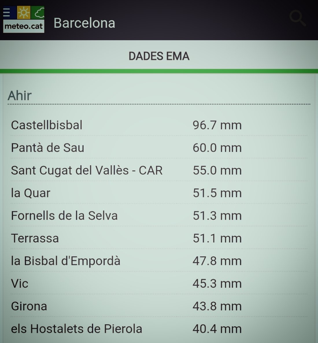 ahir, top1 en precipitació a tota Catalunya per a Castellbisbal amb 96,7mm a l'estació oficial Meteocat i 98,2mm a Castellbisbal (Comte de Sert)