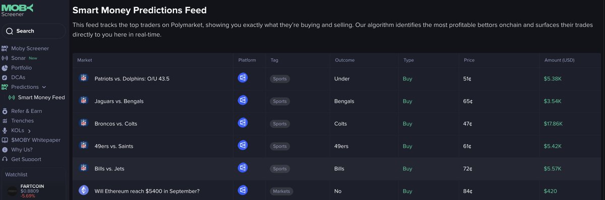 Whale Watch Polymarket (@whalewatchpoly) on Twitter photo See what the top bettors on <a href="/Polymarket/">Polymarket</a> are trading in real-time on <a href="/mobyagent/">MobyScreener</a>.
Great tool for NFL Sunday! See what the top bettors on <a href="/Polymarket/">Polymarket</a> are trading in real-time on <a href="/mobyagent/">MobyScreener</a>.
Great tool for NFL Sunday!