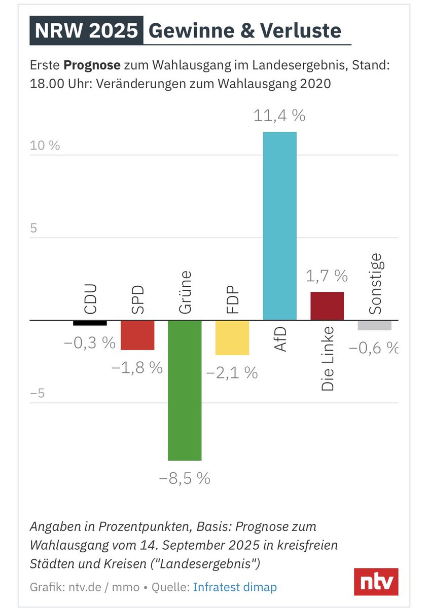 …der grüne Quittungs-Balken ist mir ein Fest.
#GrueneRausausdenParlamenten