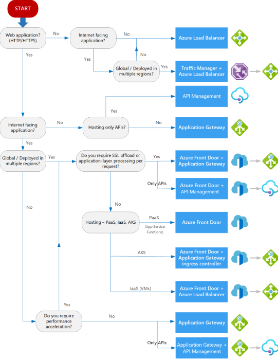 k_chouhan05's tweet image. In Azure, offers multiple Load Balancing solutions:- 
Azure Load Balancer → Layer 4, ultra-fast, TCP/UDP
Application Gateway → Layer 7, smart routing + WAF
Traffic Manager → DNS-based, global distribution
Front Door → Global Layer 7, CDN + Acceleration