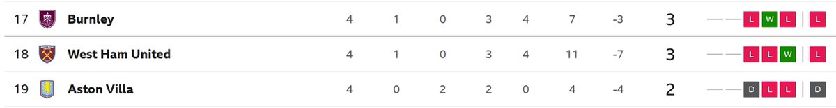 A terrible start for the claret and blues ☹️ #PremierLeague <a href="/AVFCOfficial/">Aston Villa</a> <a href="/BurnleyOfficial/">Burnley FC</a> <a href="/WestHam/">West Ham United</a>