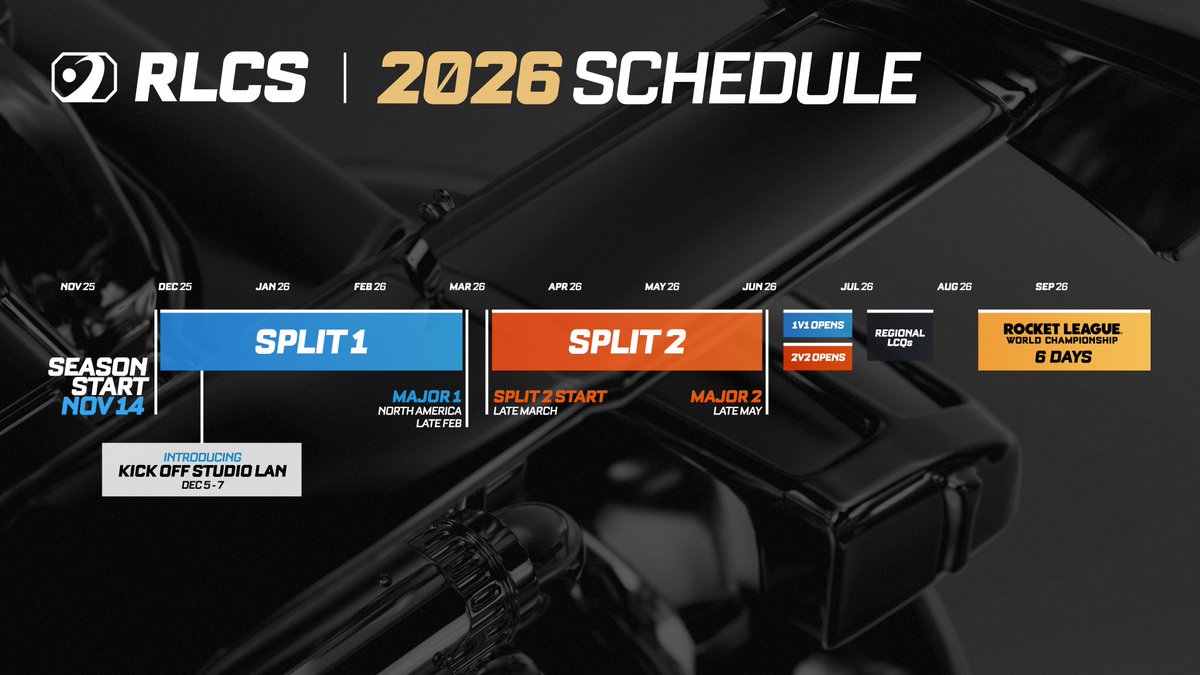 🚨 @RLESPORTS ANNONCE LA SAISON #RLCS 2026 AVEC DES NOUVEAUTÉS COMPLÈTEMENT FOLLES !

‼️🇫🇷 MAJOR À PARIS en Mai 2026.
‼️2⃣ Nouveau mode RLCS 2v2.

📅 Début en Novembre 2025.
🇩🇰 Début de saison en studios.
🇺🇸 Major #1 aux USA.

🔥 L'année prochaine s'annonce juste INCROYABLE !