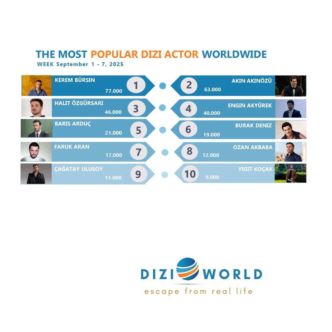 Diziworld verilerine göre 1-7 Eylül Haftası sosyal medyada en çok konuşulan erkek oyuncuları;

1) #KeremBürsin 
2) #AkınAkınözü 
3) #HalitÖzgürSarı 
4) #EnginAkyürek 
5) #BarışArduç 
6) #BurakDeniz 
7) #FarukAran 
8) #OzanAkbaba 
9) #ÇağatayUlusoy 
10) #YiğitKoçak