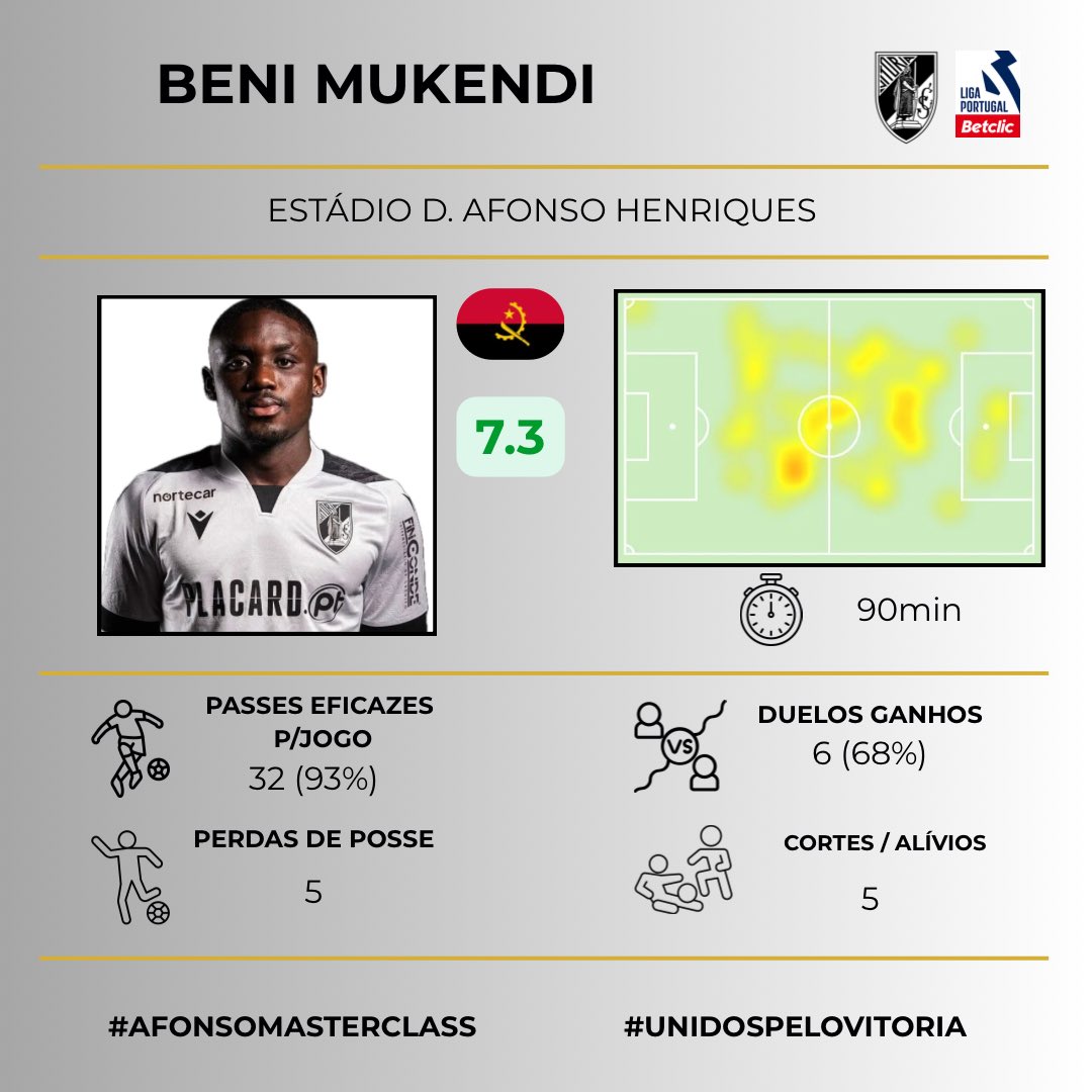 StatsVSC's tweet photo. Terminado o encontro destacamos, o que para nós foi o Homem do Jogo.
Beni Mukendi.
Pulmão do meio campo vitoriano, pautou o jogo e colocou a equipa a jogar.
#AfonsoMasterclass #CFEAVSC https://t.co/E7bkAMqdKu