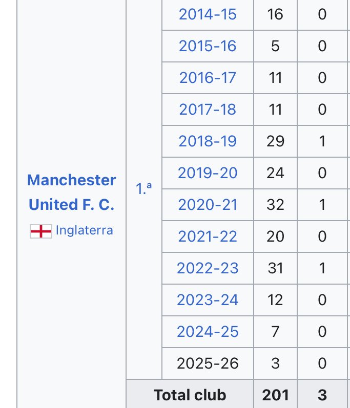 ManUdArg's tweet image. 11 años en el Manchester Luke Shaw. Nunca estuvo a la altura, no debe haber un caso igual.