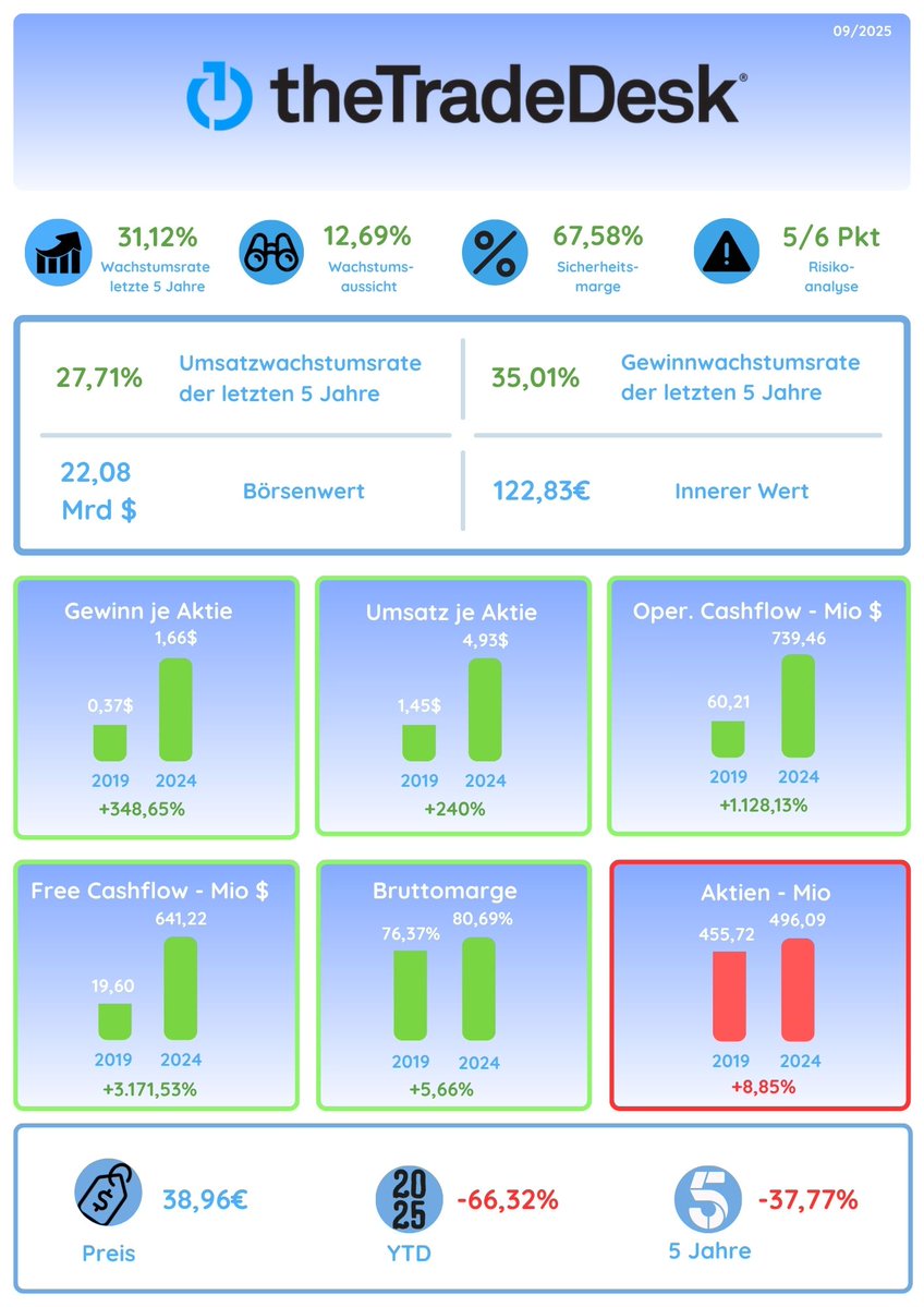 The Trade Desk mit -66,32% YTD. 

Sicherheitsmarge ist bei +67,58%!

über 200% Rendite möglich?  

Ausführlichere Fundamentalanalyse ist auf meinem Substack.
