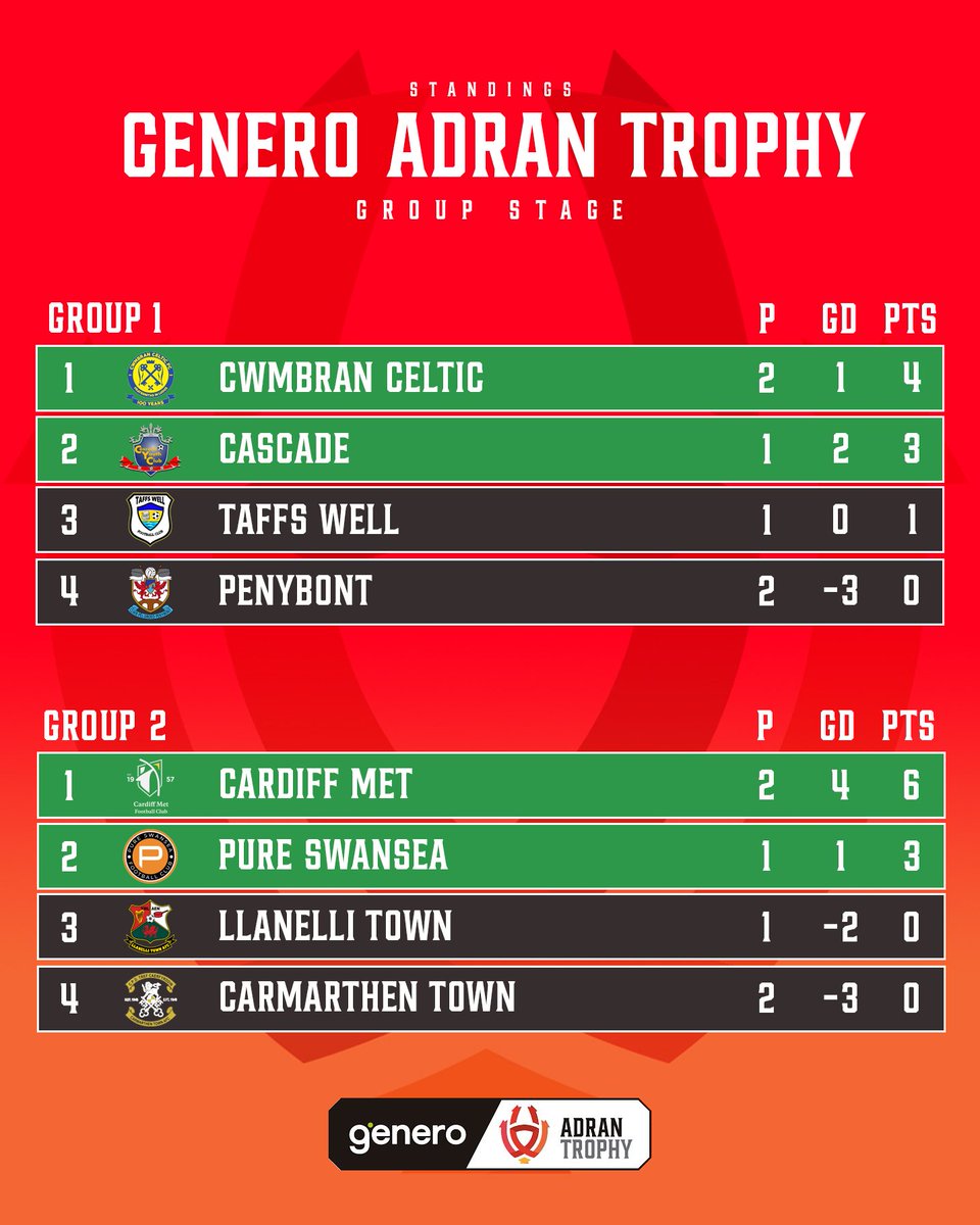 Genero Adran Leagues 🏴󠁧󠁢󠁷󠁬󠁳󠁿 tweet media