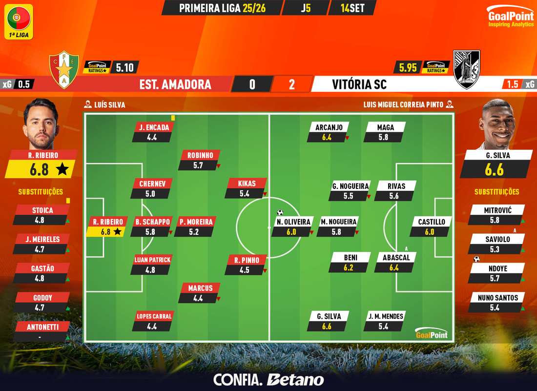 _Goalpoint's tweet photo. 🇵🇹 LIGA 25/26 | Conquistadores vencem na Amadora
◉ O #VitóriaSC venceu com justiça estatística na visita ao Estrela, num jogo em que o guardião Renan evitou até males piores para os lisboetas
◉ Todos os ratings e stats em https://t.co/OHVv0ma4rR
#CFEAVSC #RatersGonnaRate #LigaPortugal