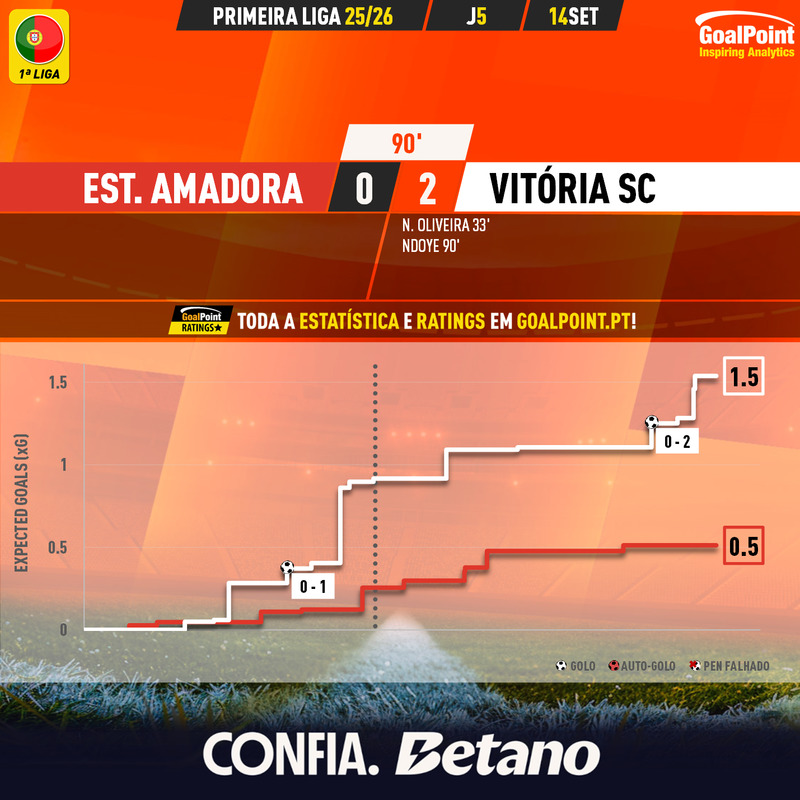 _Goalpoint's tweet photo. 🇵🇹 LIGA 25/26 | Conquistadores vencem na Amadora
◉ O #VitóriaSC venceu com justiça estatística na visita ao Estrela, num jogo em que o guardião Renan evitou até males piores para os lisboetas
◉ Todos os ratings e stats em https://t.co/OHVv0ma4rR
#CFEAVSC #RatersGonnaRate #LigaPortugal