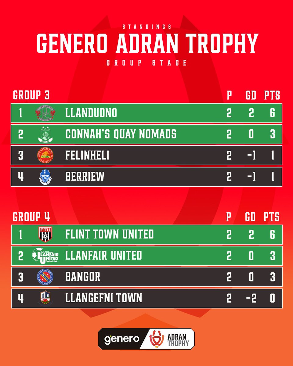 Genero Adran Leagues 🏴󠁧󠁢󠁷󠁬󠁳󠁿 tweet media