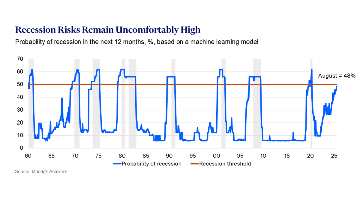 There is an uncomfortably high 48% probability that the U.S. economy will suffer a recession in the next 12 months. That’s according to Moody’s recently unveiled leading economic indicator, derived using a machine learning algorithm on our extensive databases. It’s less than 50%,
