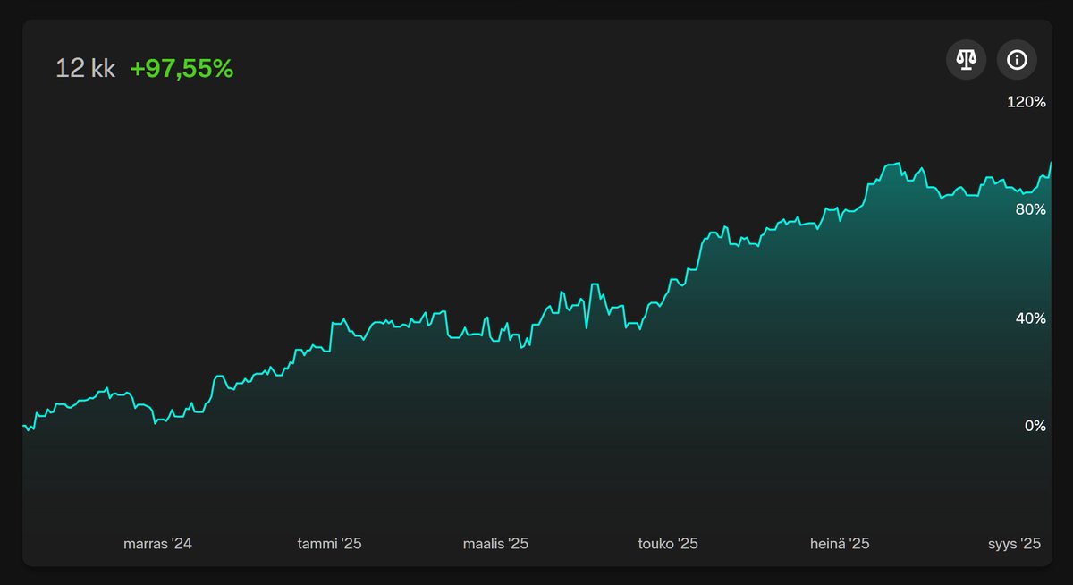 Kokeillaan tällaista: aina kun tämä twiitti saa 100 uutta tykkäystä (RT=10 tykkäystä), niin julkaisen aktiivisalkussa olevia sijoituksia, suurimmasta alkaen (lähes kaikki swing-treidejä). Löytyykö kiinnostusta? 😅

Positioita on yhteensä 33 kpl, alla 12kk tuottokäyrä.
#pekka