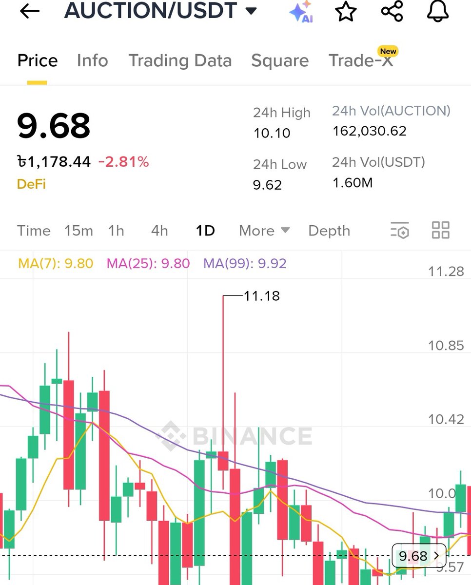 $AUCTION Momentum Watch – 24H Recap 🚀

- Price: $9.68
- Volume (24h): $9M+
- Support Zone: $9.60
- Resistance Level: $10.10

Bulls are quietly stacking pressure while the chart tightens—one strong push could light the next leg up. 🔥 With buyers defending support and volume