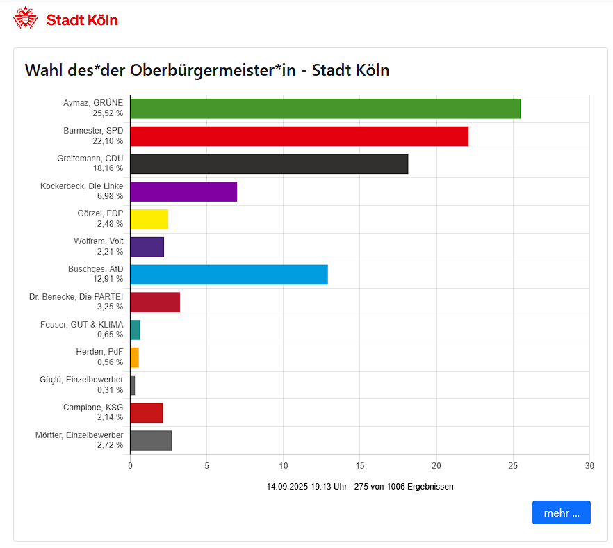 Nein, bitte nicht! Wenn sie gewinnt, wird Köln untergehen.

Also noch tiefer als jetzt.

#NRW2025