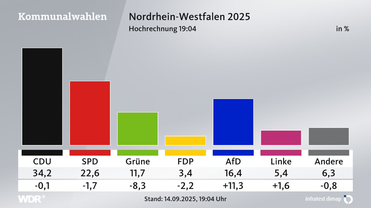WDRaktuell's tweet image. Laut der ersten Hochrechnung zu den Kommunalwahlen verlieren die Grünen mehr als acht Prozentpunkte im Vergleich zu den Wahlen 2020. Die AfD hingegen gewinnt mehr als elf Prozentpunkte.
www1.wdr.de/nachrichten/wa…