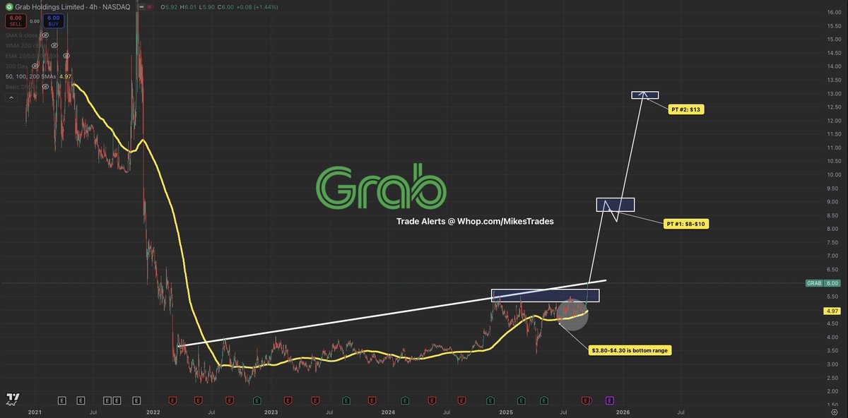 $GRAB is the next retail favorite to see a massive 300%+ rally just like $OPEN has had…

With a perfect base breakout and supported by a bounce off the 200 SMA $GRAB will see a major squeeze.

$13+ is coming within the next few weeks.

Don’t regret missing out.

Mark my words…