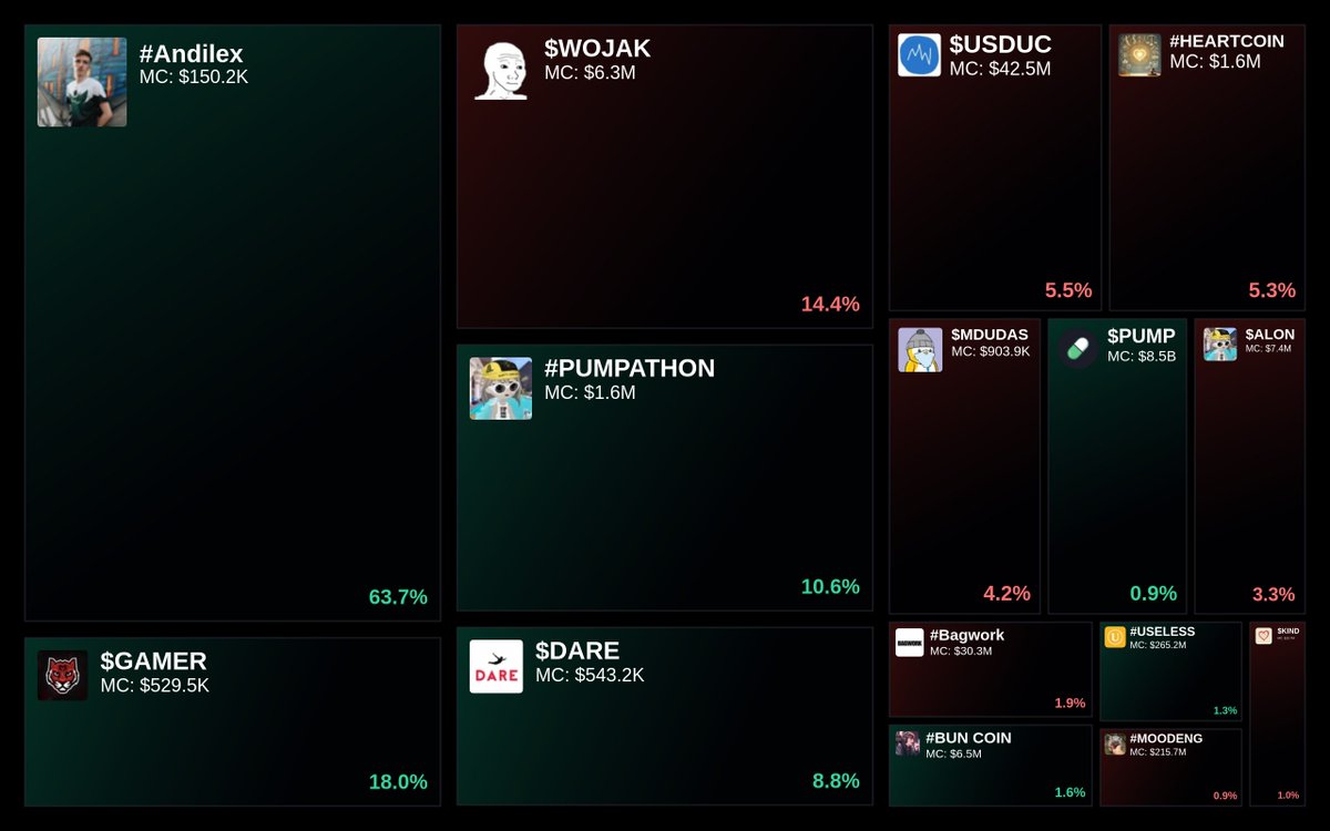 GlydoAlerts's tweet photo. Trending on https://t.co/ugPoOnWTIF Heatmap

1. #Andilex
2. $GAMER
3. $WOJAK
4. #PUMPATHON
5. $DARE

Updated every 5 mins. https://t.co/knfOLQRXkz