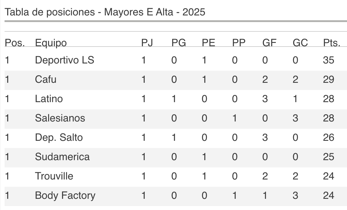 ⚽️ Resultado y Tabla de Posiciones Div. E (Título), Mayores, LUD

Dep. Salto 3-0 Salesianos
Trouville 2-2 CAFU
Body Factory 1-3 Latino
Sudamérica 0-0 Deportivo LS