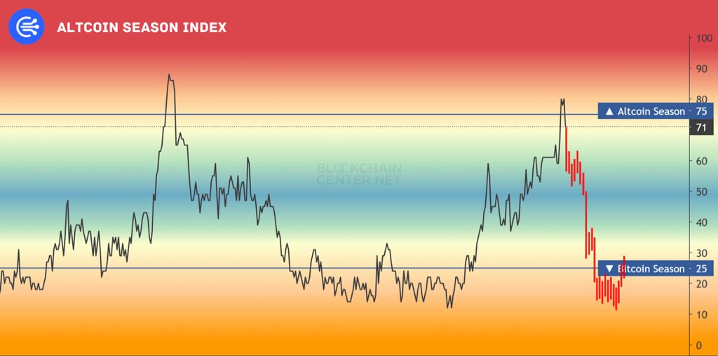 🚨 ALTSEASON IS CANCELED???

ALTCOIN SEASON INDEX DROPPED TO 71