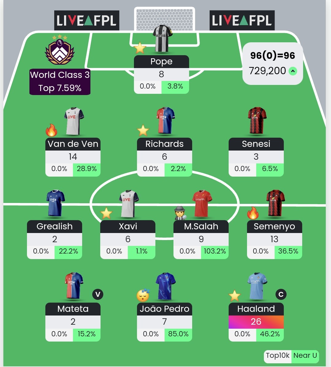 Really happy with the use of my Wildcard in the end. Hopefully wasn't just a one week wonder