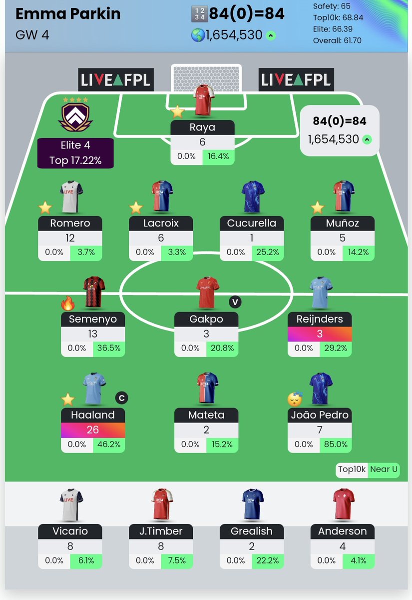 GW4 
Wildcard Successful ✅️
Onto GW5