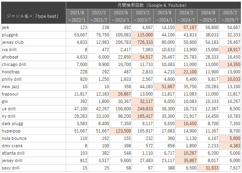 ジャンル名と「type beat」の掛け合わせについて、アメリカでのYouTube&amp;Googleで月に何回くらい検索されているのか出してみた

直近1年間の伸びが著しいのはRVA Drill、Philly Drill、Nola Bounce、DMV Crank

載せてないけどDiary Plugg、Milwaukee Jerk、sstepteamとかも結構増えてました