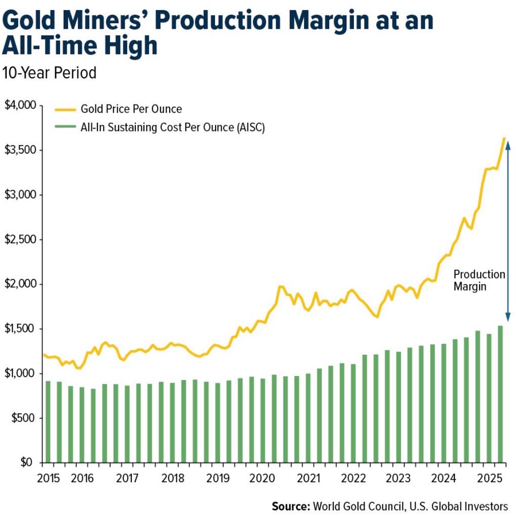 Gold miners are printing money.

Margins have never been this fat.

And yet… most gold stocks are still trading like it’s 2015.