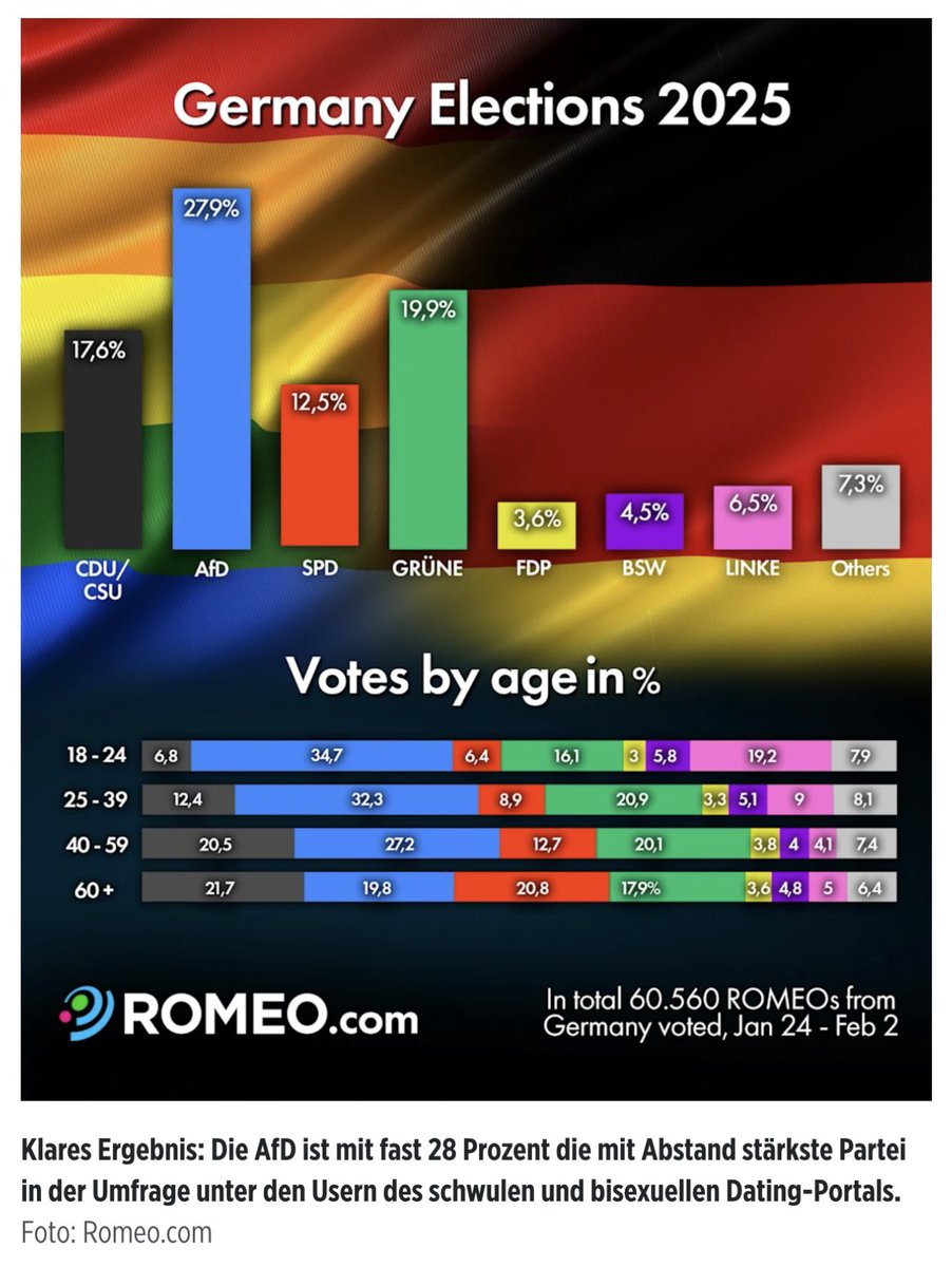 StechAir's tweet image. Auf Europas größter Homosexuellen-Datingplattform wählt die Mehrheit nicht links, sondern AfD (27,9%).
Grüne 19,9%, CDU 17,6%, SPD 12,5%.
Vielleicht zeigt sich hier: Alltagsprobleme wie Migration, Sicherheit &amp;amp; Kosten wiegen schwerer als bunte Symbolpolitik.