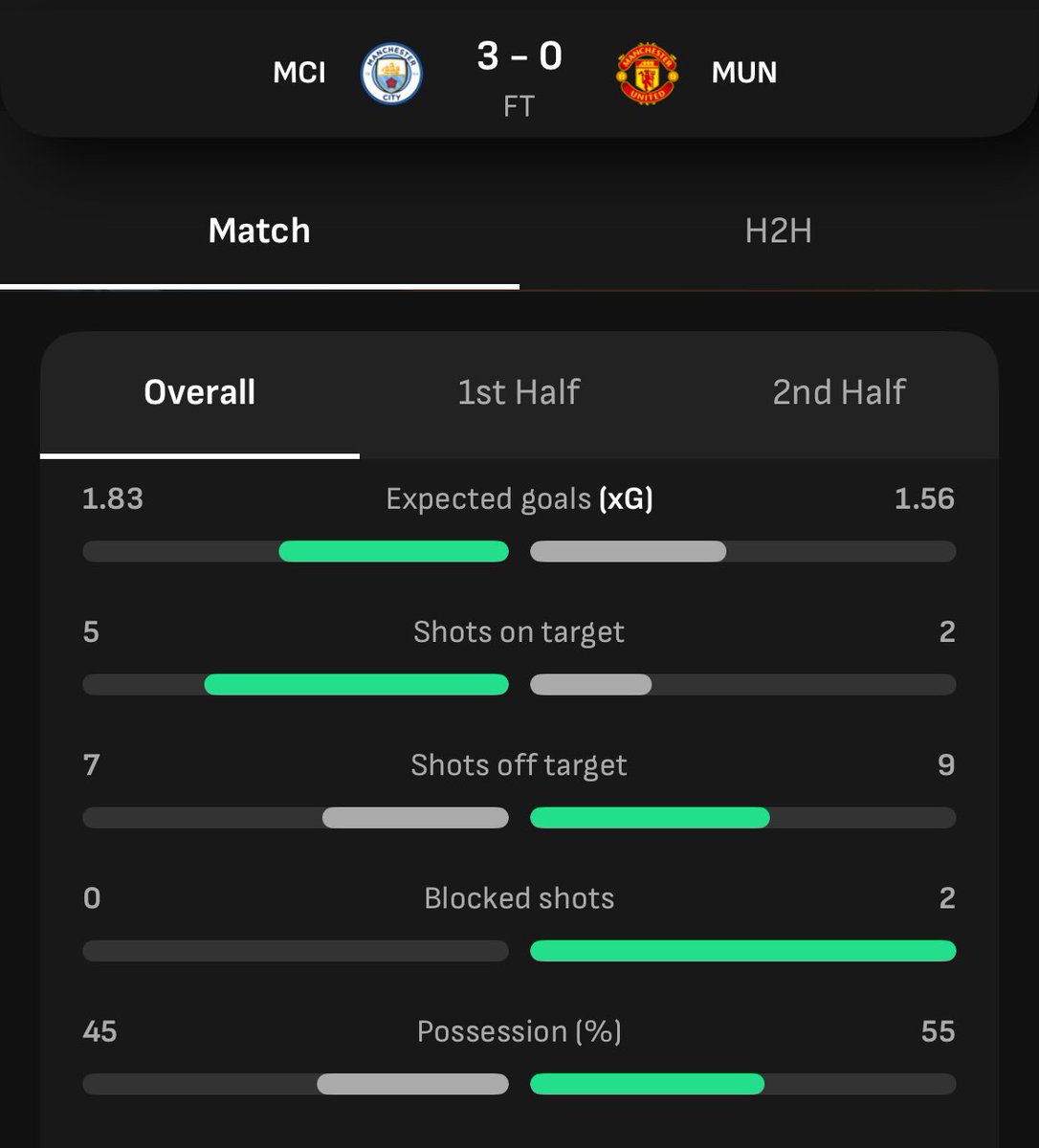 MUFC literally missed three open goals from a yard out and out possessed the ball at the Etihad. How often does that happen 

It will get better. Have faith in Amorim 

#ManchesterDerby