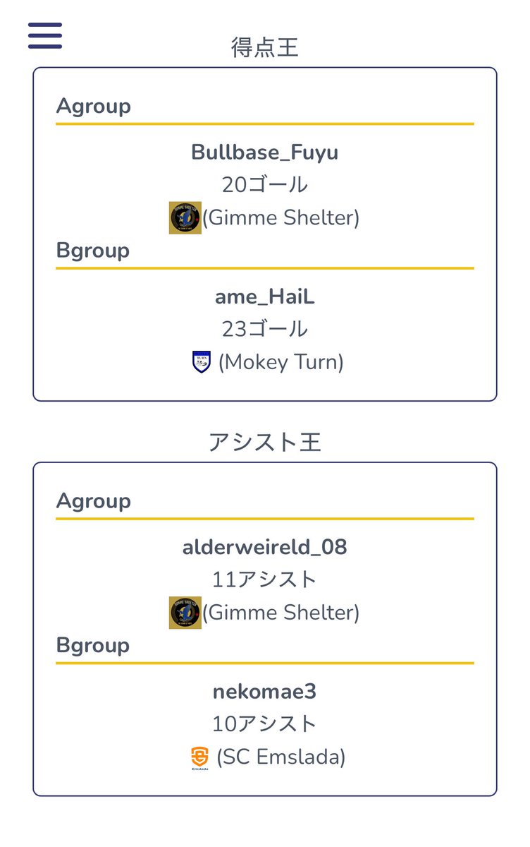 RAL-E16th
総合優勝：Club One🏆
総合2位：Gimme Shelter
総合3位：Mokey Turn
総合4位：ALMOND CHOCO
FC25でのRAL-Eはこれで閉幕となります。

全選手の皆様に運営より感謝申し上げます。
継続されるチーム様はFC26でも宜しくお願い致します。
ral-e.net
<a href="/ral_efl/">RAL-E(Enjoy Football League)</a> 
#FC25
#プロクラブ