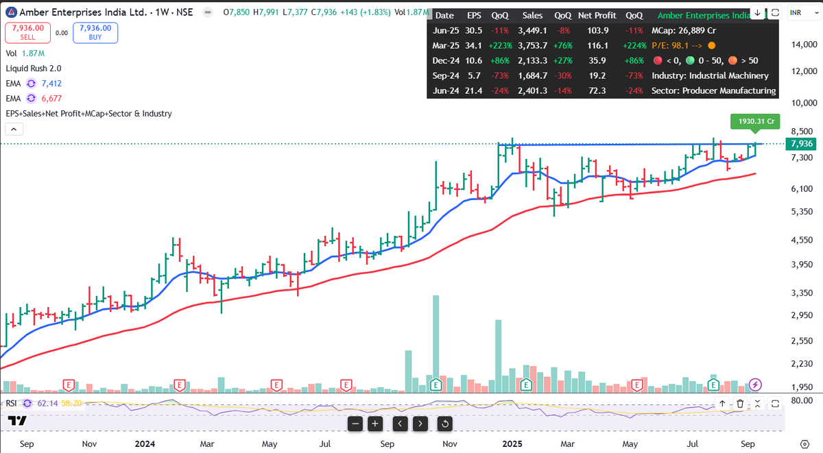 asarvindsharma's tweet photo. #amber
#Looking strong on charts
#EMS
#electronics
# 9 months consolidation
#freshbreakout on cards https://t.co/sg8EJuZLWH