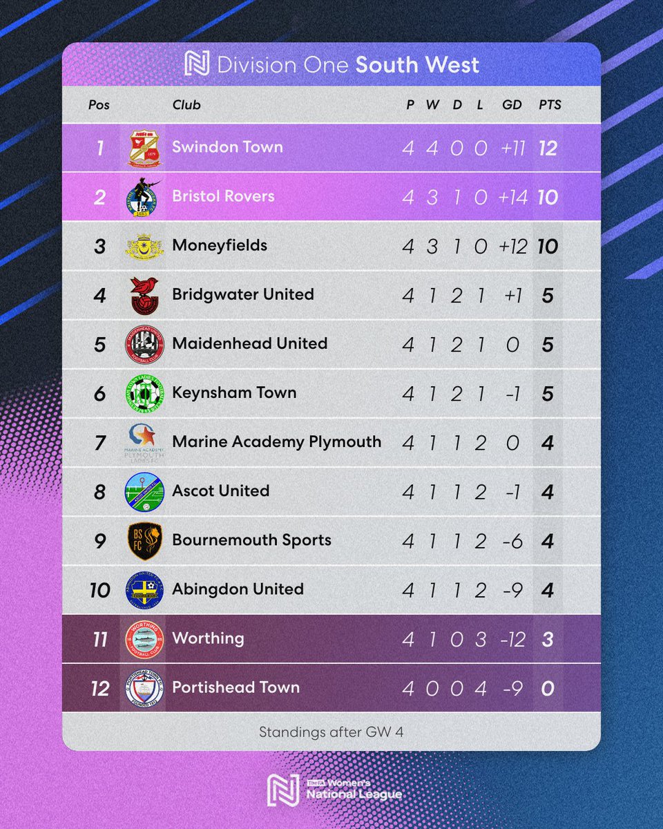 Four from four ✅

Swindon Town with the only 100% record in Division One South West 💪

#FAWNL