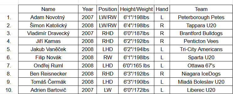HZoufal's tweet image. With the season kicking off, and if you’re wondering which Czech players to keep an eye on heading into the #2026NHLDraft, here’s my early Top 10 Czech prospects to start the year.

This time I’m introducing a small change: goaltenders will have their own separate list.

Let’s…