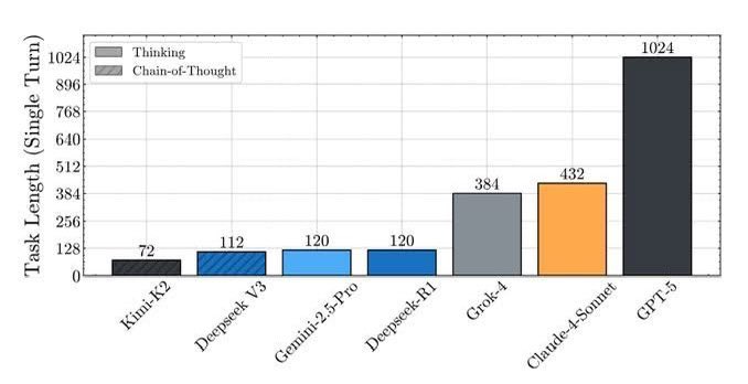 rashed_hasan00's tweet image. GPT-5 dominates the long-horizon Agents race
In a new long-horizon execution benchmark, GPT-5 outperforms Claude 4, Gemini 2.5, and Grok-4 by 2x
paper - alphaxiv.org/abs/2509.09677
#gpt5 #ai #llm #ml #newhorizon